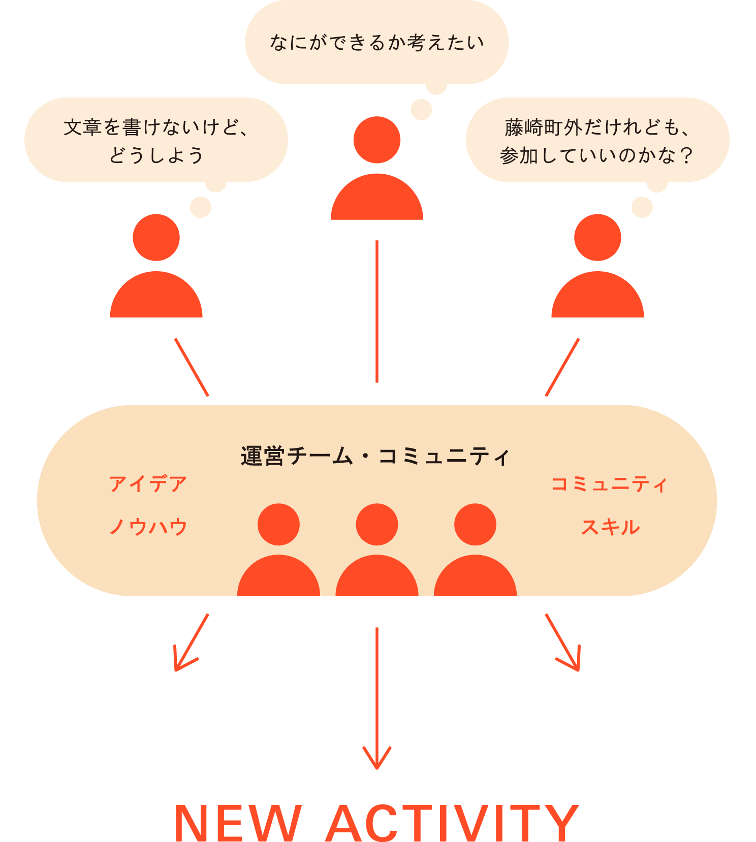 ふじさきカメラを通して新しいアクティビテが生まれていく図式